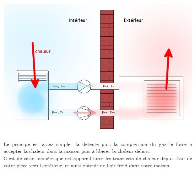 Couleur Science (Timo) - Comment fonctionne un climatiseur