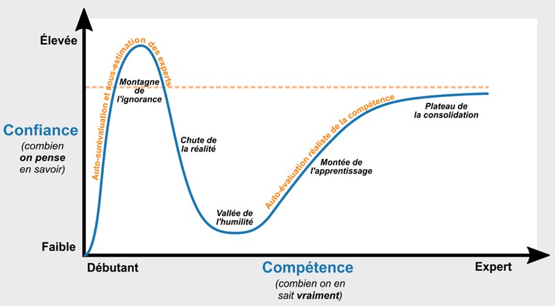 Effet Dunning-Kruger - aussi appelé effet de surconfiance