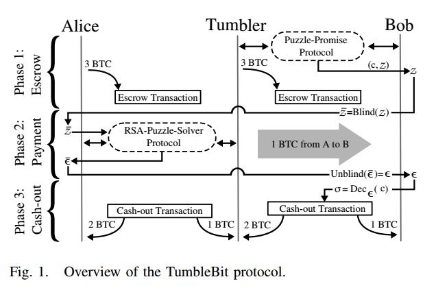 Overview_of_the_TumbleBit_protocol.jpg
