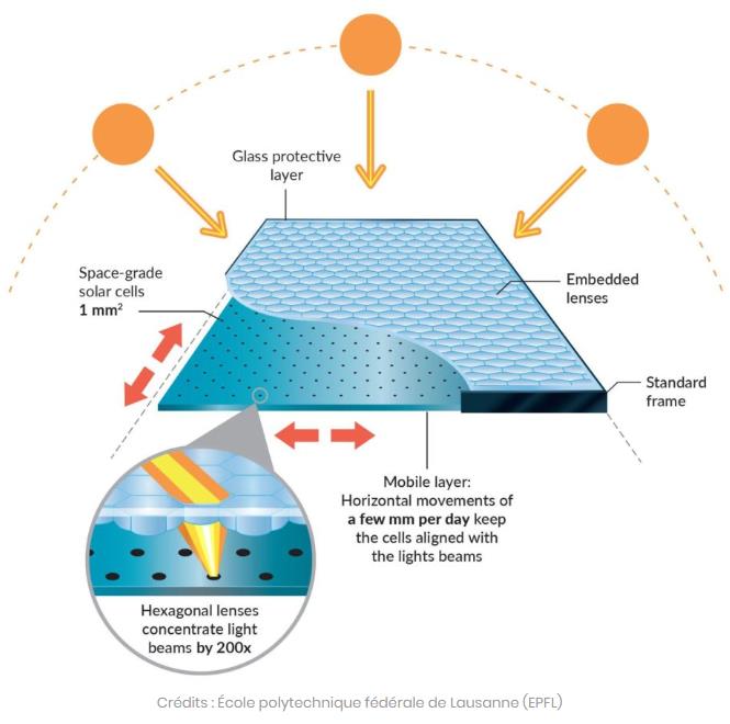 sciencepost.fr de-nouveaux-panneaux-solaires-super-puissants-bientot-mis-sur-le-marche.jpg