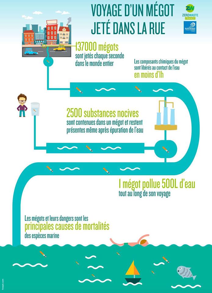sciencepost.fr infographie-le-voyage-dun-megot-de-cigarette-jete-dans-la-rue.jpg