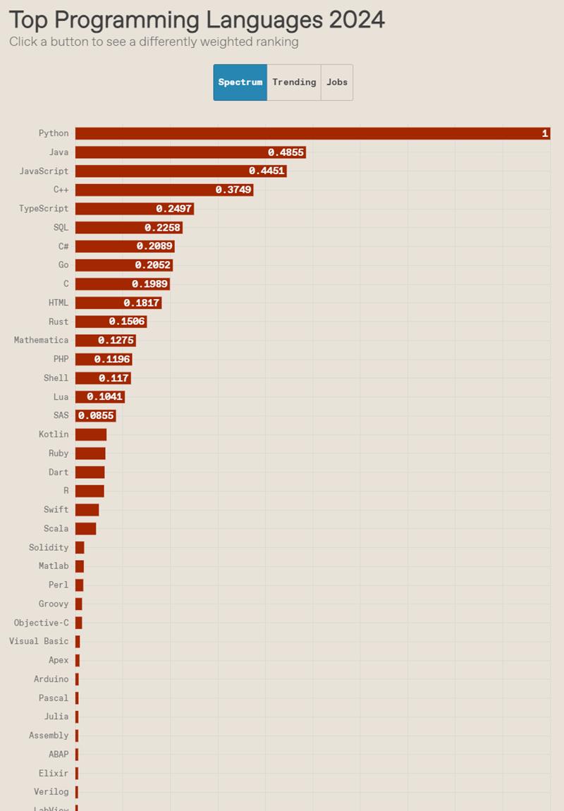 IEEE Spectrum - The Top Programming Languages 2024 - Typescript and Rust are among the rising stars