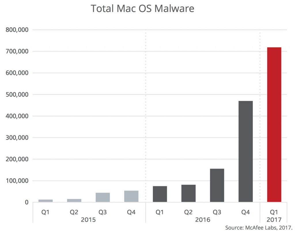 total-mac-malware-mcafee-2017-1024x805.jpg