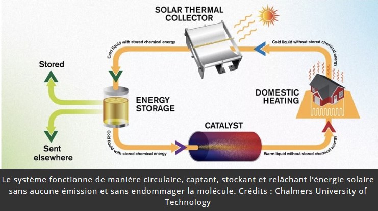 trustmyscience.com fluide-moleculaire-capable-stocker-energie-solaire-pendant-18-ans.jpg