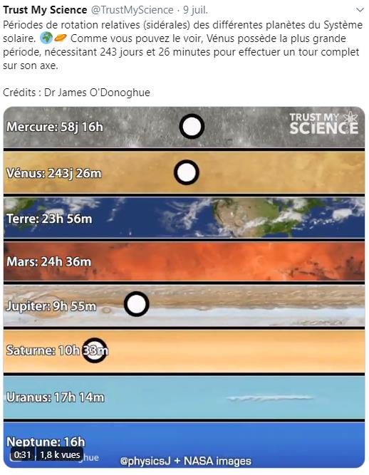 twitter.com TrustMyScience Périodes de rotation relatives (sidérales) des différentes planètes du Système solaire.jpg