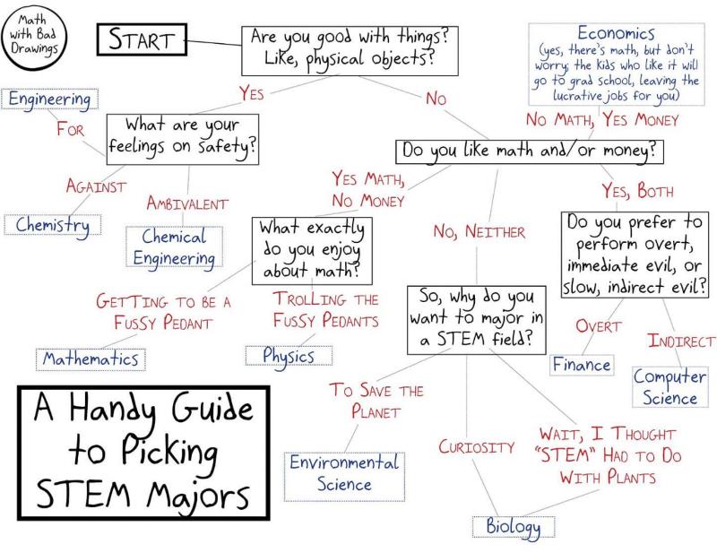 ben-orlin-flowchart-for-picking-your-stem-major-arfy-z-tranche-du-net